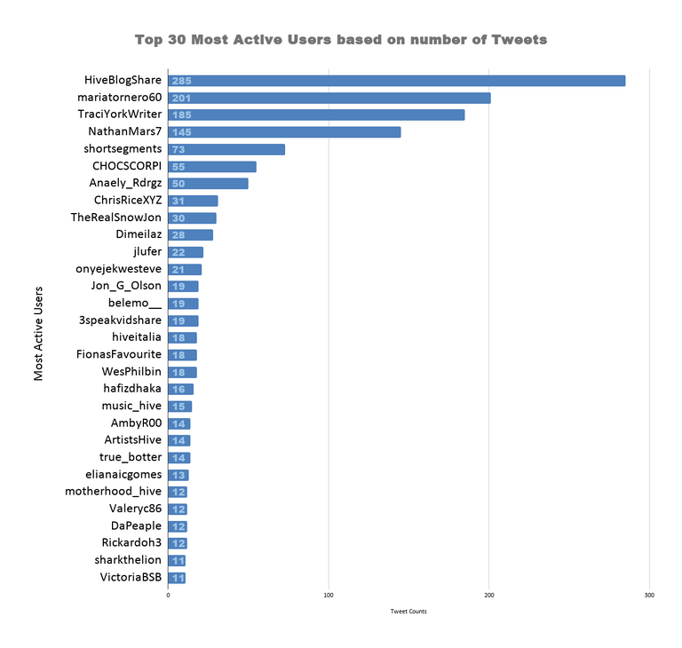 Top 30 Most Active Users based on number of Tweets 26.png