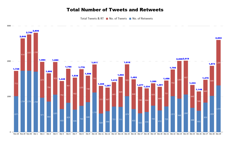 Total Number of Tweets and Retweets 30.png