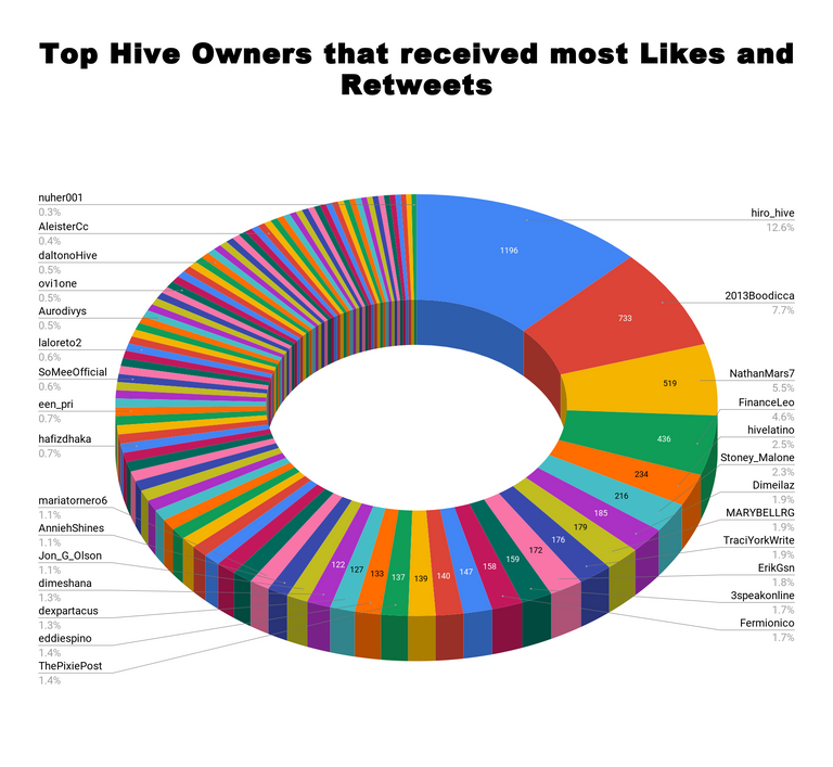 Top Hive Owners that received most Likes and Retweets 52.png