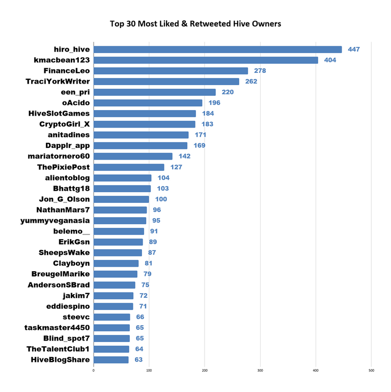 Top 30 Most Liked  Retweeted Hive Owners 38.png