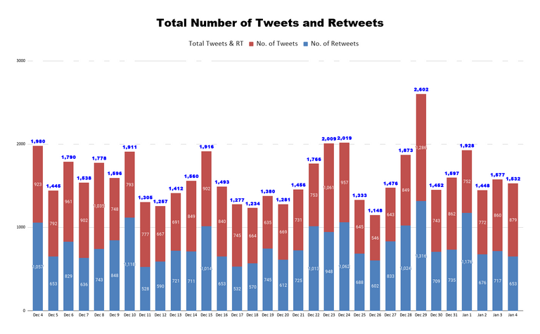 Total Number of Tweets and Retweets.png