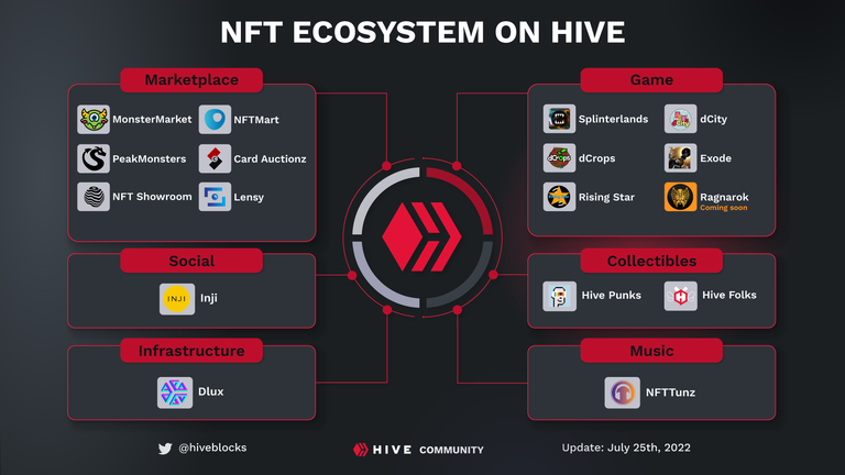 nft-ecosystem-on-HIVE-july-2022.png