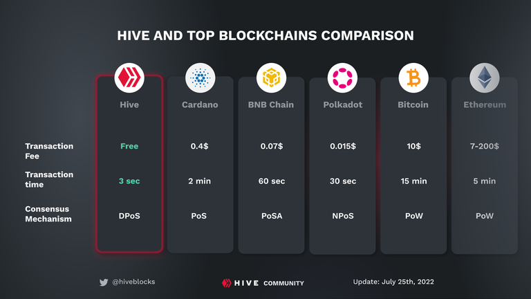 Speed-of-HIVE-vs.-other-blockchains-July-2022.png