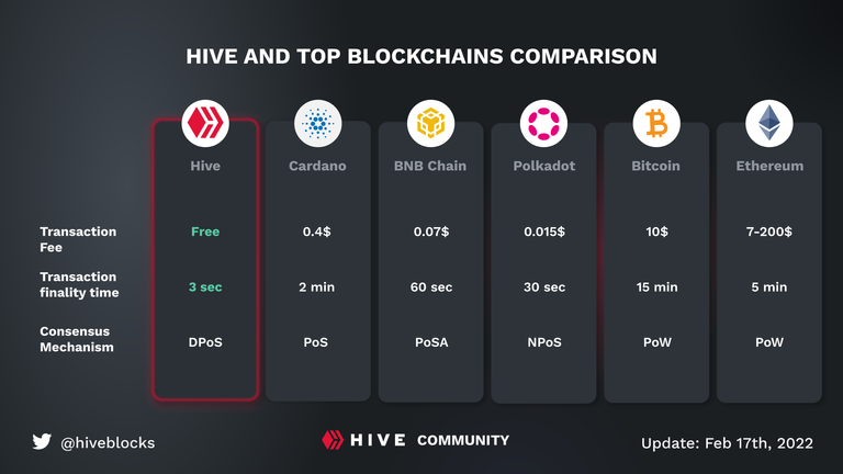 Speed of HIVE vs. other blockchains.png