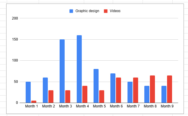 Gráfica de proyección de diseños y videos por mes