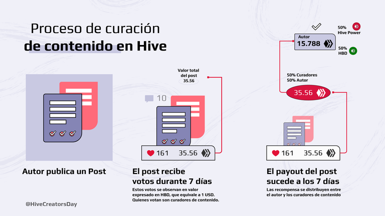 proceso de curación de contenido en Hive.png