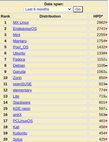 2022.06.16.distrowatch.top20.distros.last.6.months.png