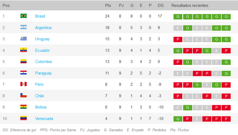 62.-Catar2022-Eliminatorias-sudamericanas-tabla-de-posiciones.png