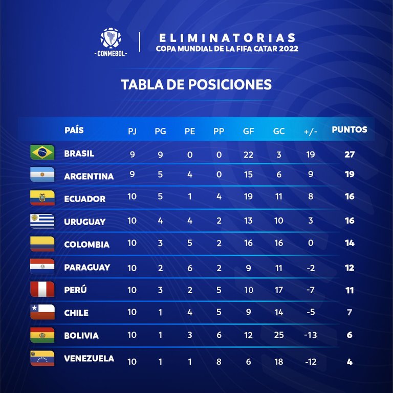 63.-Eliminatorias-sudamericanas-fecha11-tabla-de-posiciones.jpg