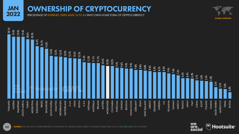 Ownership+of+Cryptocurrency+by+Country+January+2022+DataReportal.png
