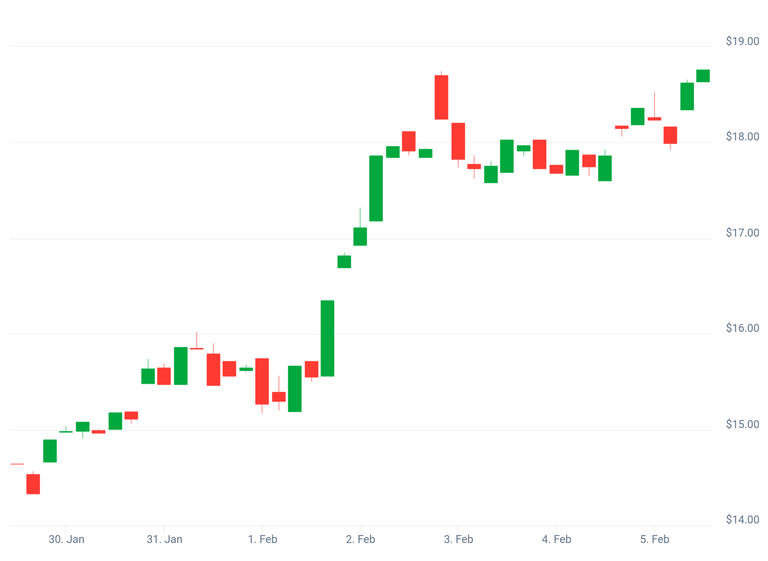 LINK (7 Day Chart CG).png