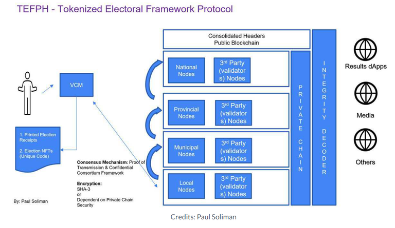 Tokenized Electoral Framework Protocol.png