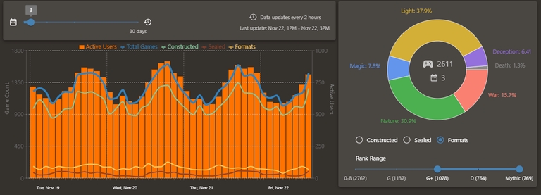 Selected: last 3 days, formats and 10-12 rank