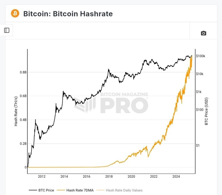 La tasa de hash de Bitcoin alcanza un nuevo máximo histórico.