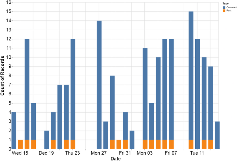 13 - Post & Comment Graph.png