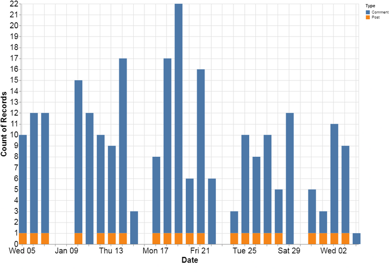 15 - Post & Comment Graph.png