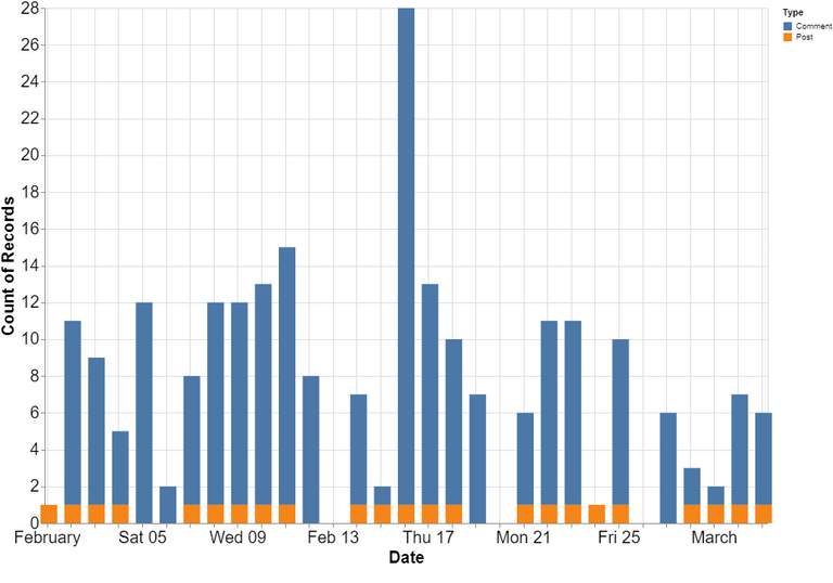 08 - Post & Comments Graph.png