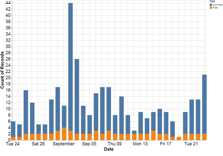 08 - Post and Comment Graph.png