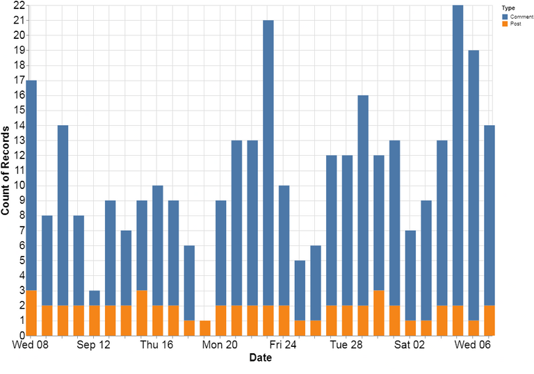 08 - Post and Comment Graph.png