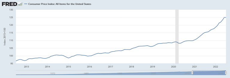 Screenshot 2022-11-03 at 22-01-19 Consumer Price Index All Items for the United States.png