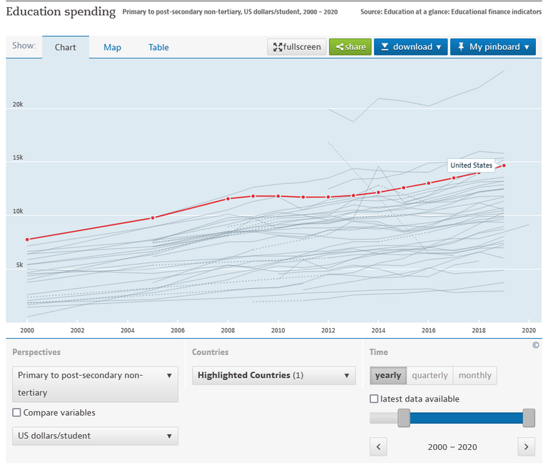 Screenshot 2023-03-02 at 00-45-02 Education resources - Education spending - OECD Data.png