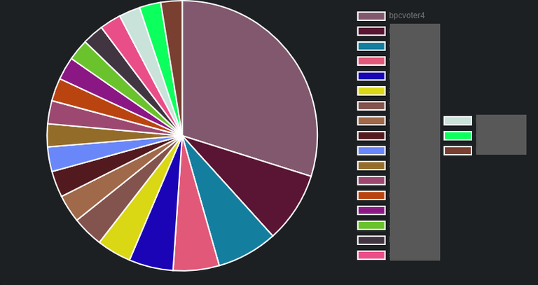 incoming votes top 20 PeakD.png