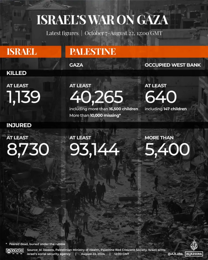 Screenshot 2024-08-22 at 17-59-07 Israel-Gaza war in maps and charts Live tracker Israel-Palestine conflict News Al Jazeera.png