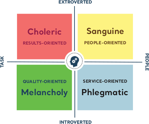 4-primary-temperaments.png