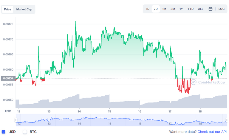 SPS in coinmarketcap 7 days