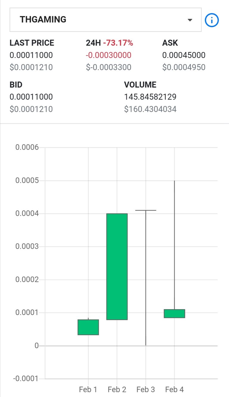 $THGaming price manipulation?!  Surely not in the first week of minting! 😑✋🏻⛔#THGaming