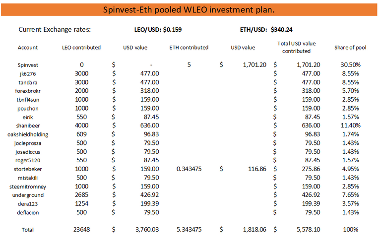 WLEO.ETH pool.png