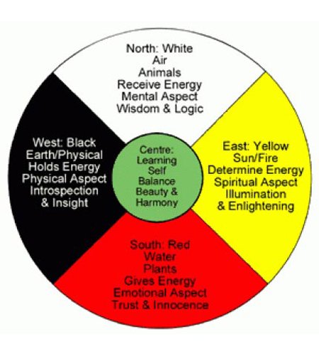 medicine-wheel-colorkey-450x500.jpg