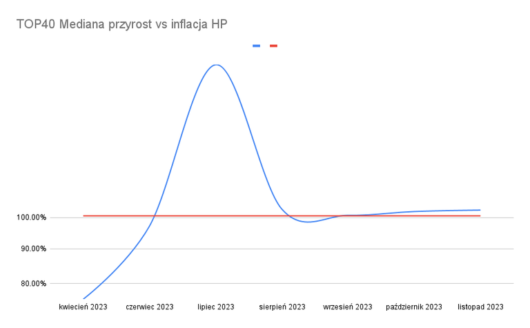 TOP40 Mediana przyrost vs inflacja HP.png