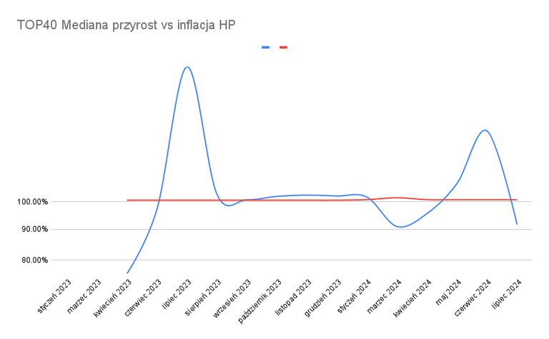 TOP40 Mediana przyrost vs inflacja HP.png