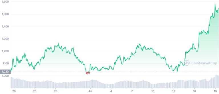 ETH_1M_graph_coinmarketcap.jpg