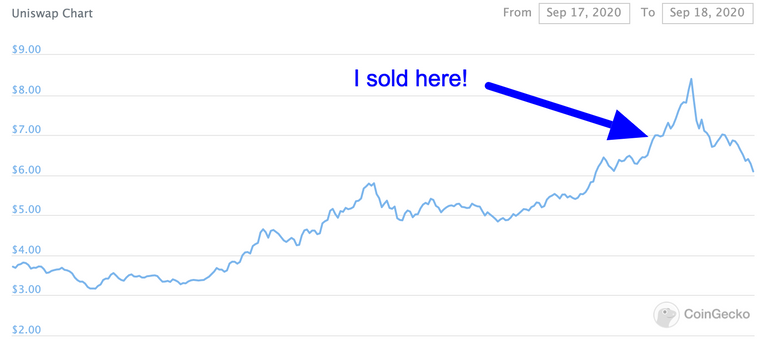 UniswapUNIpricemarketcapchartandinfoCoinGecko.png