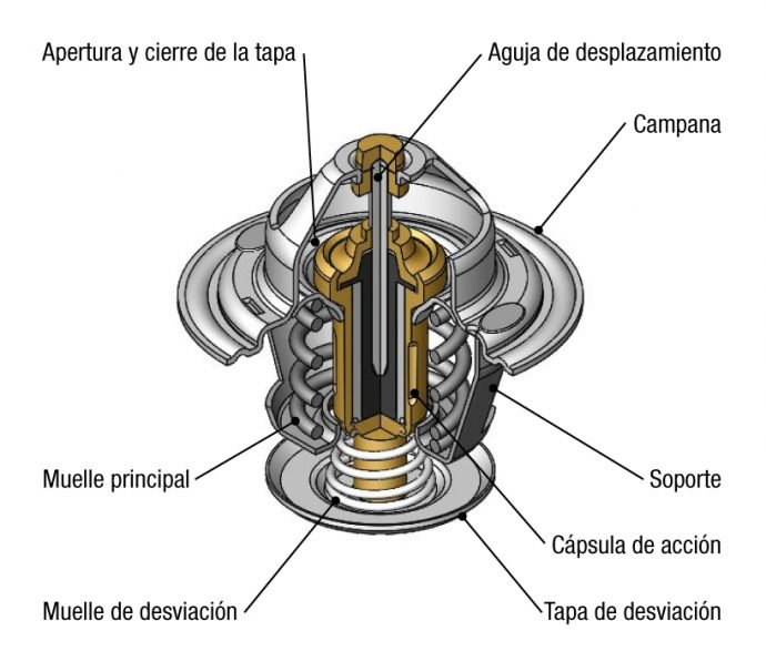 partes-de-un-termostato-de-cera-fae-690x596.jpg