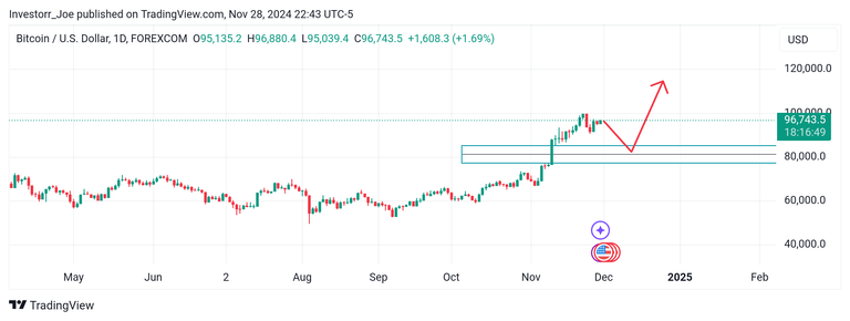 BTCUSD_2024-11-29_04-43-10.png