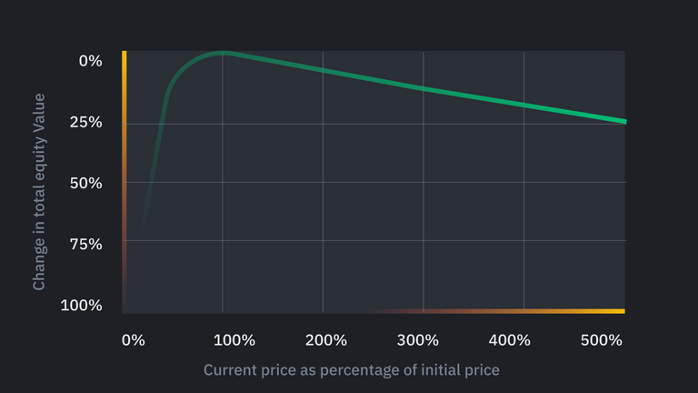 Impermanent Loss Graph.png