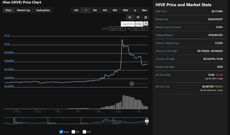 HIVE Price Chart