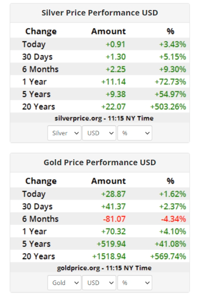 Silver and Gold performance vs USD