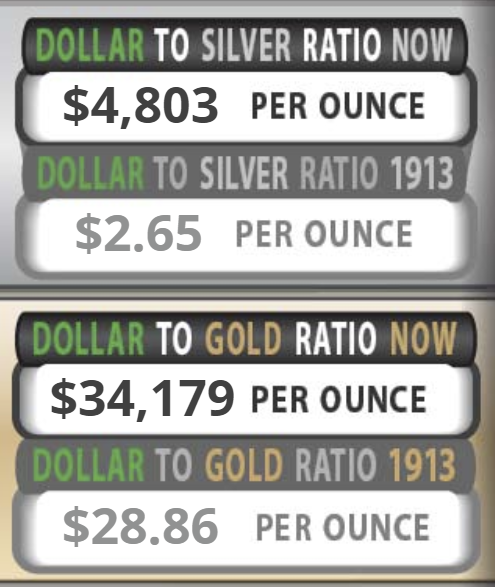 Dollar to Silver and Gold Ratio now