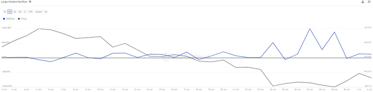 Whales are buying Bitcoin after prices fell