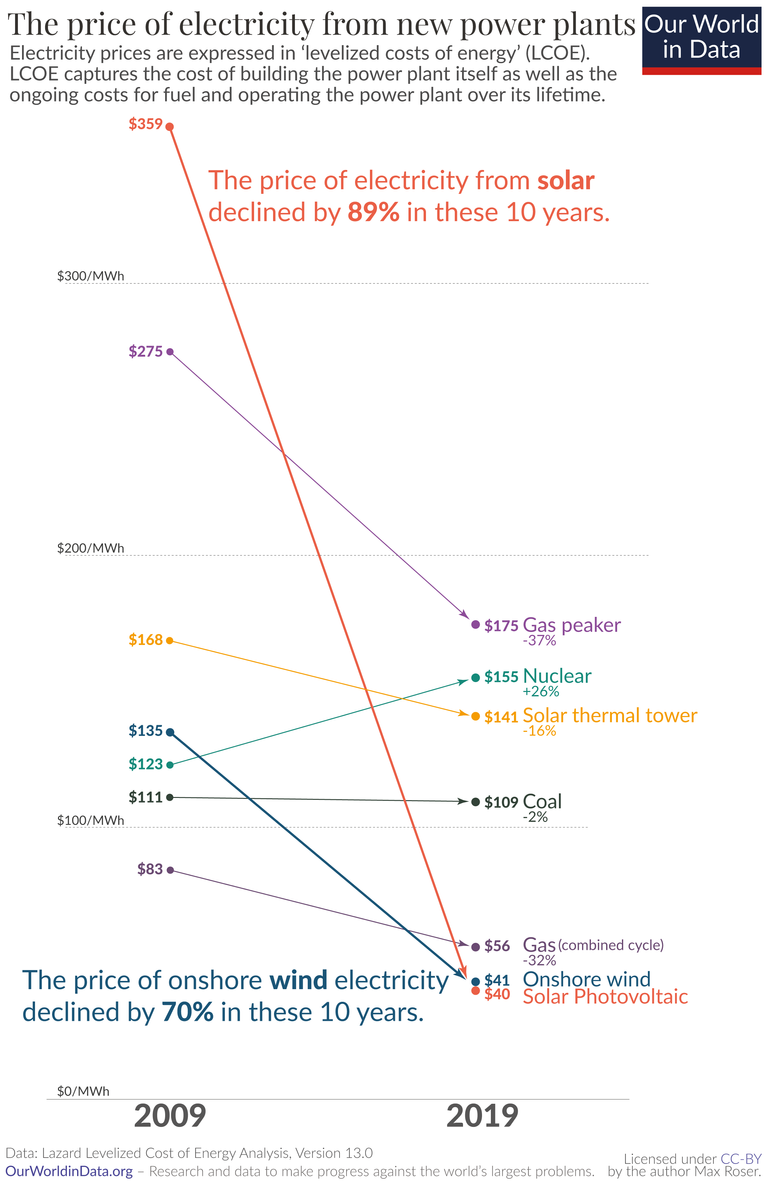 Price-of-electricity-new-renewables-vs-new-fossil-no-geo.png