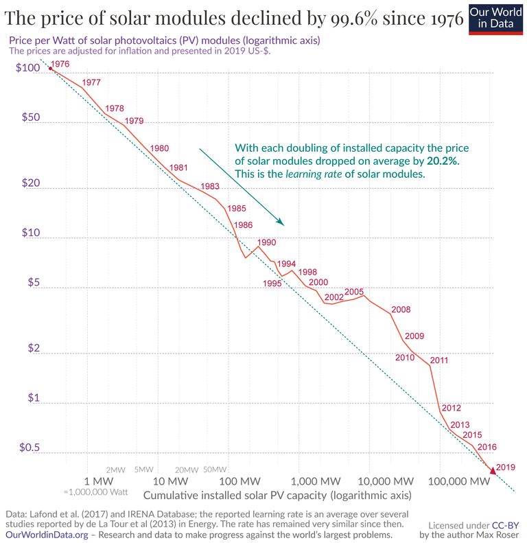 solar-pv-prices-vs-cumulative-capacity.png