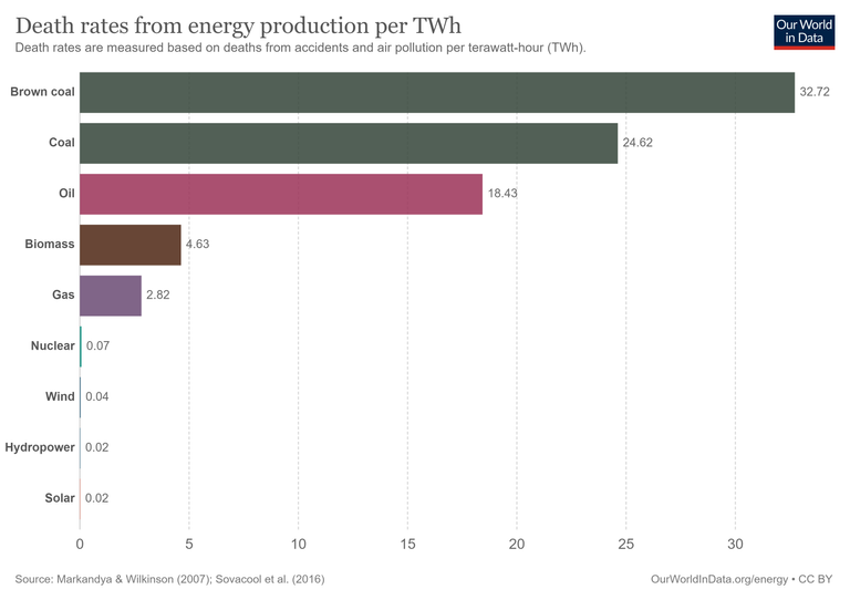 death-rates-from-energy-production-per-twh.png