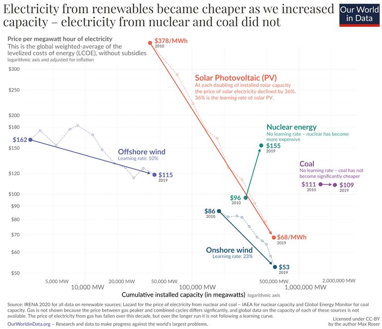 3-Learning-curves-for-electricity-prices.png