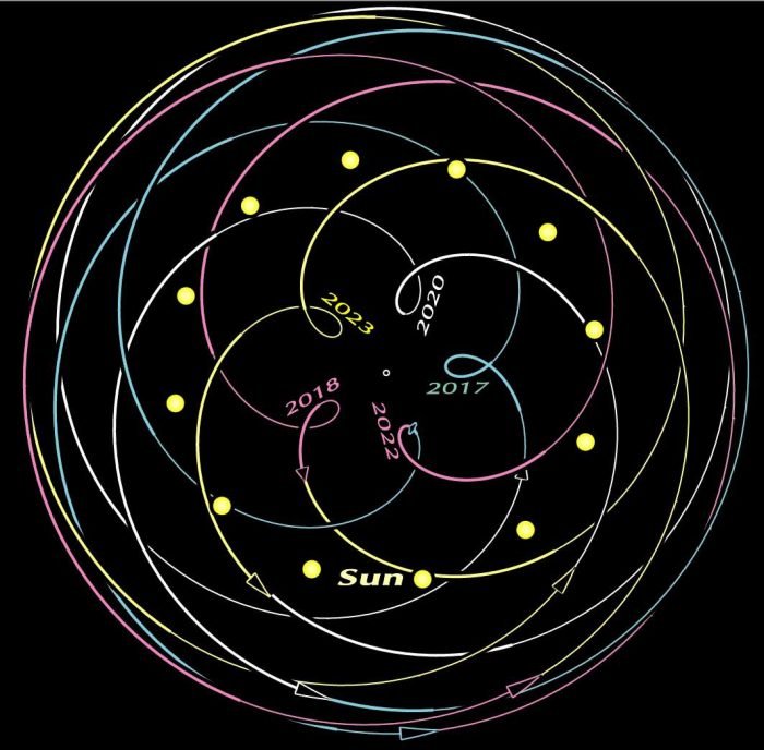 Venus 5 solar cycles orbit path.jpg