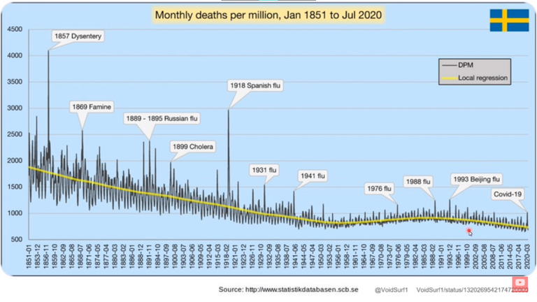 Covid Sweden deaths per mill 18502020 graph.png