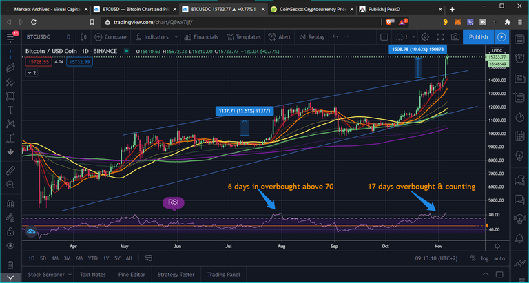 bitcoin2 chart w 10 daily candle 5Nov2020.png